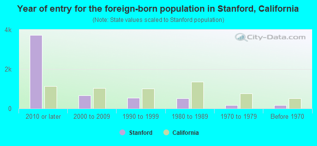 Year of entry for the foreign-born population in Stanford, California