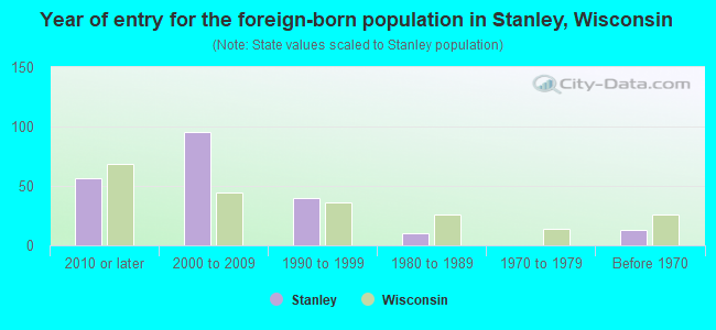 Year of entry for the foreign-born population in Stanley, Wisconsin