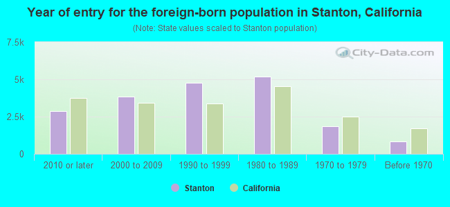 Year of entry for the foreign-born population in Stanton, California