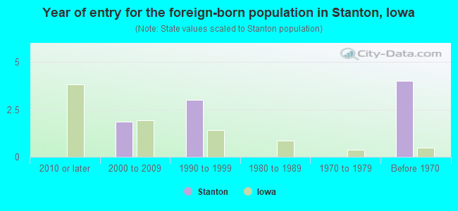Year of entry for the foreign-born population in Stanton, Iowa