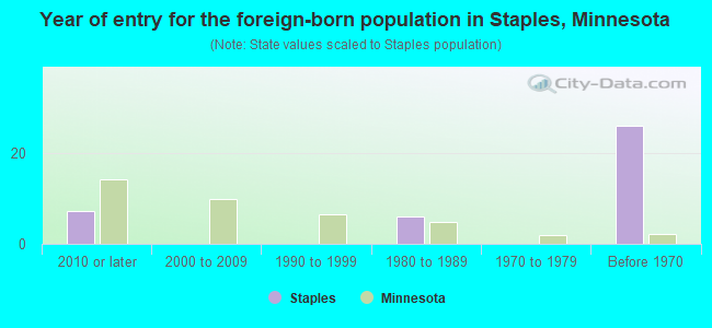 Year of entry for the foreign-born population in Staples, Minnesota