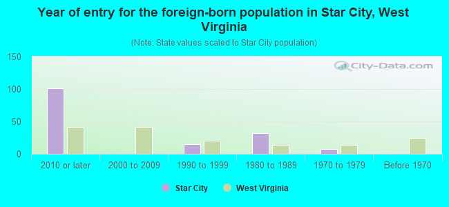 Year of entry for the foreign-born population in Star City, West Virginia