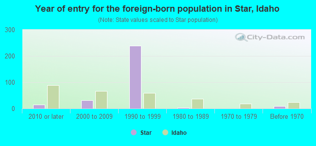 Year of entry for the foreign-born population in Star, Idaho