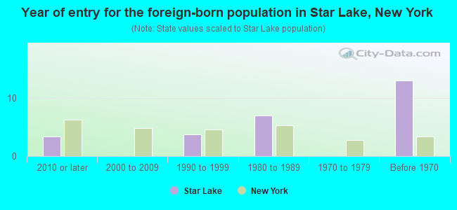 Year of entry for the foreign-born population in Star Lake, New York