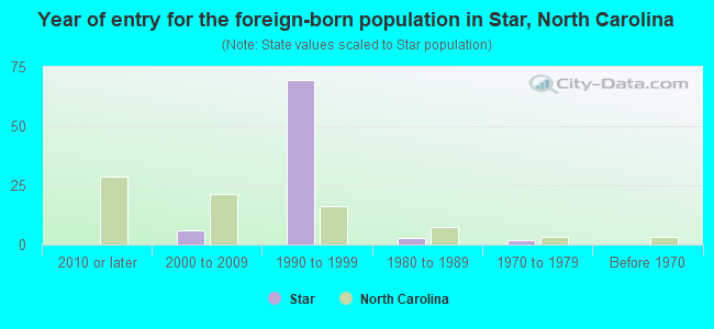 Year of entry for the foreign-born population in Star, North Carolina
