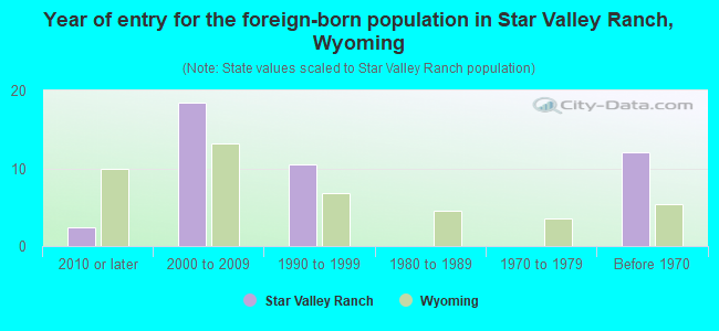 Year of entry for the foreign-born population in Star Valley Ranch, Wyoming