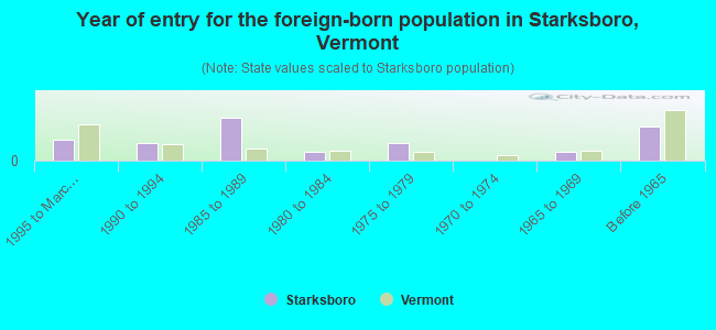 Year of entry for the foreign-born population in Starksboro, Vermont