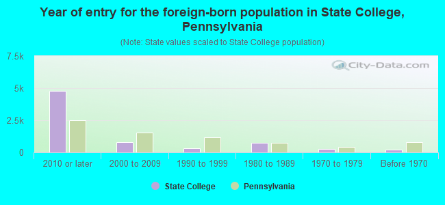 Year of entry for the foreign-born population in State College, Pennsylvania
