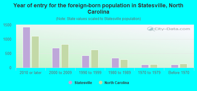 Year of entry for the foreign-born population in Statesville, North Carolina