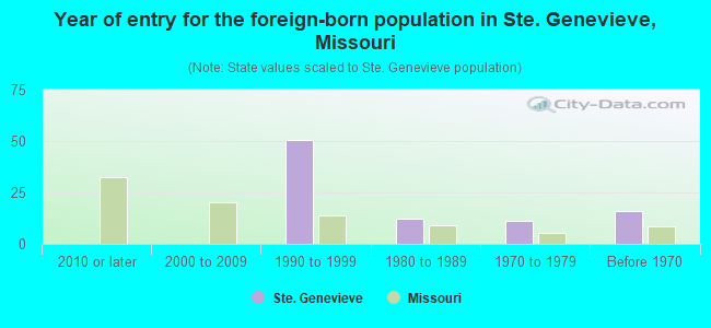 Year of entry for the foreign-born population in Ste. Genevieve, Missouri