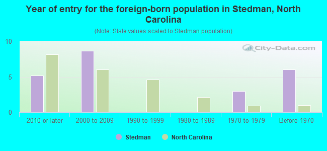 Year of entry for the foreign-born population in Stedman, North Carolina