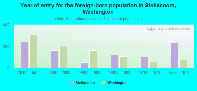 Year of entry for the foreign-born population in Steilacoom, Washington