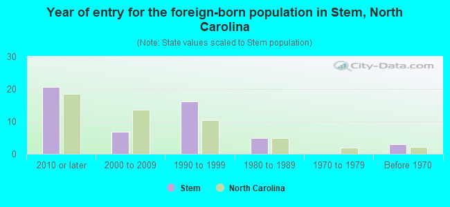 Year of entry for the foreign-born population in Stem, North Carolina