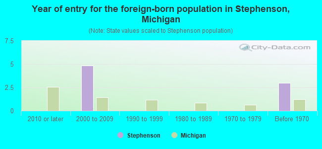 Year of entry for the foreign-born population in Stephenson, Michigan
