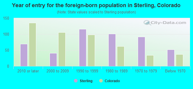 Year of entry for the foreign-born population in Sterling, Colorado
