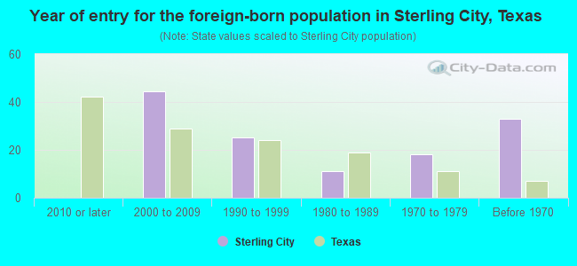 Year of entry for the foreign-born population in Sterling City, Texas