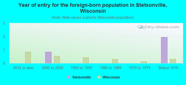 Year of entry for the foreign-born population in Stetsonville, Wisconsin