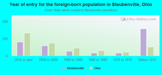 Year of entry for the foreign-born population in Steubenville, Ohio