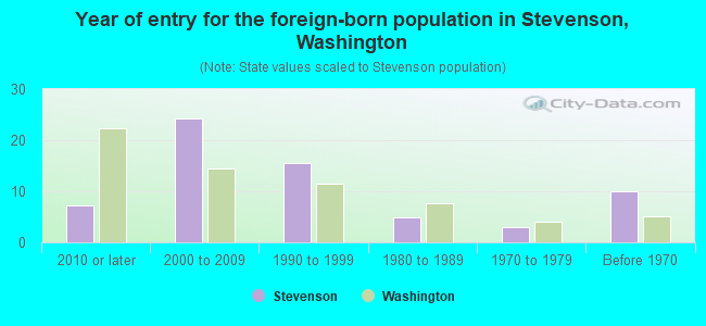 Year of entry for the foreign-born population in Stevenson, Washington