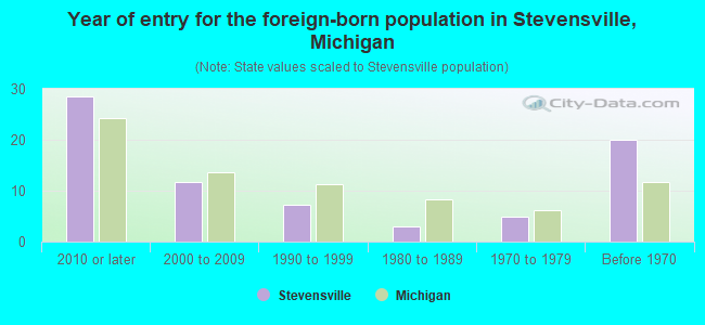 Year of entry for the foreign-born population in Stevensville, Michigan