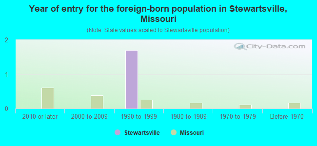 Year of entry for the foreign-born population in Stewartsville, Missouri
