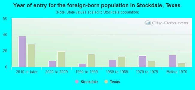 Year of entry for the foreign-born population in Stockdale, Texas