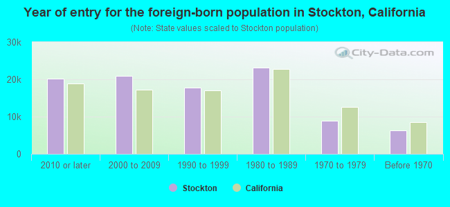 Year of entry for the foreign-born population in Stockton, California