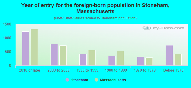 Year of entry for the foreign-born population in Stoneham, Massachusetts