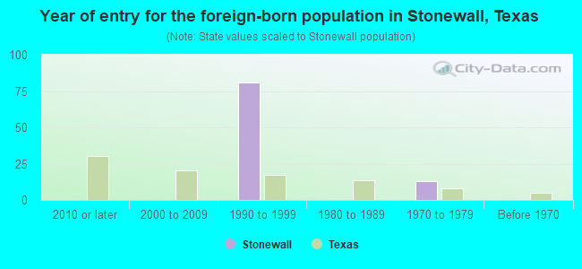 Year of entry for the foreign-born population in Stonewall, Texas