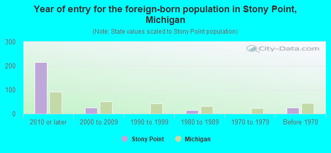 Year of entry for the foreign-born population in Stony Point, Michigan