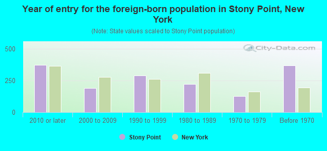 Year of entry for the foreign-born population in Stony Point, New York