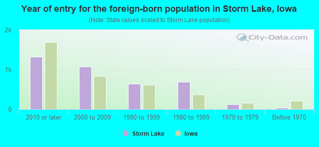 Year of entry for the foreign-born population in Storm Lake, Iowa