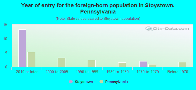 Year of entry for the foreign-born population in Stoystown, Pennsylvania