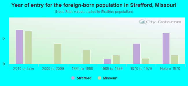 Year of entry for the foreign-born population in Strafford, Missouri
