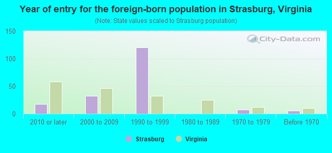 Year of entry for the foreign-born population in Strasburg, Virginia