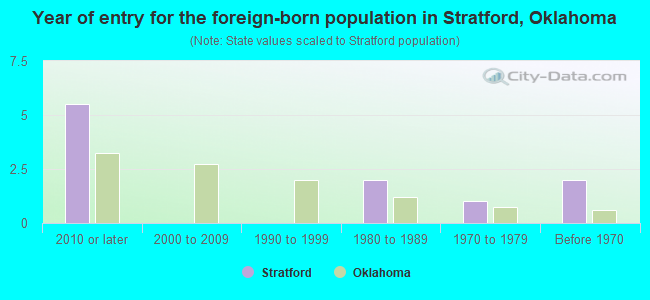 Year of entry for the foreign-born population in Stratford, Oklahoma