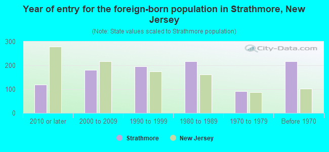 Year of entry for the foreign-born population in Strathmore, New Jersey