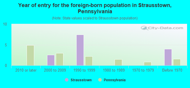 Year of entry for the foreign-born population in Strausstown, Pennsylvania
