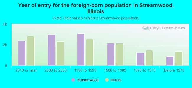 Year of entry for the foreign-born population in Streamwood, Illinois
