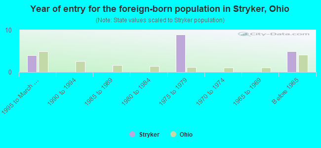 Year of entry for the foreign-born population in Stryker, Ohio
