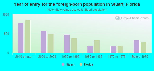 Year of entry for the foreign-born population in Stuart, Florida