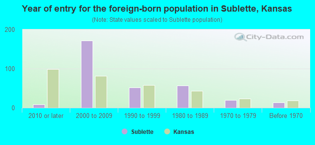Year of entry for the foreign-born population in Sublette, Kansas
