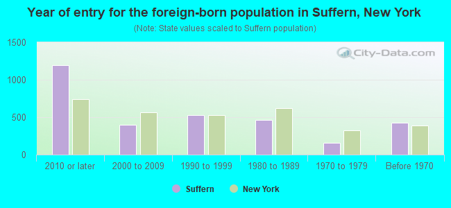 Year of entry for the foreign-born population in Suffern, New York