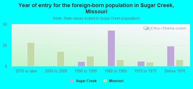 Year of entry for the foreign-born population in Sugar Creek, Missouri
