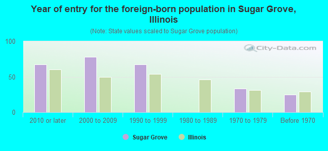 Year of entry for the foreign-born population in Sugar Grove, Illinois