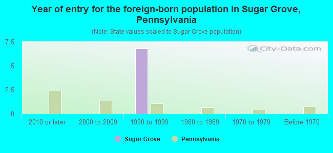 Year of entry for the foreign-born population in Sugar Grove, Pennsylvania