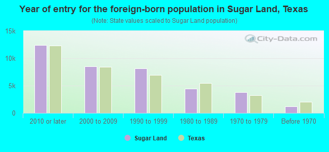 Year of entry for the foreign-born population in Sugar Land, Texas