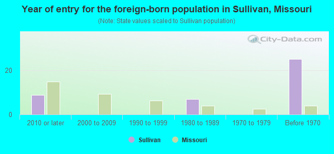 Year of entry for the foreign-born population in Sullivan, Missouri