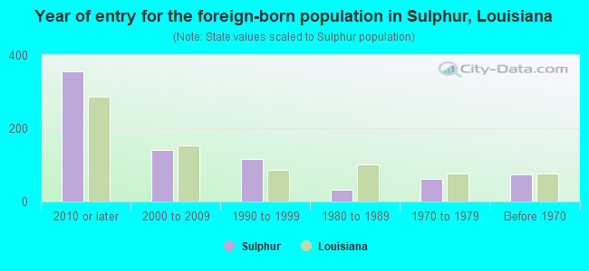 Year of entry for the foreign-born population in Sulphur, Louisiana