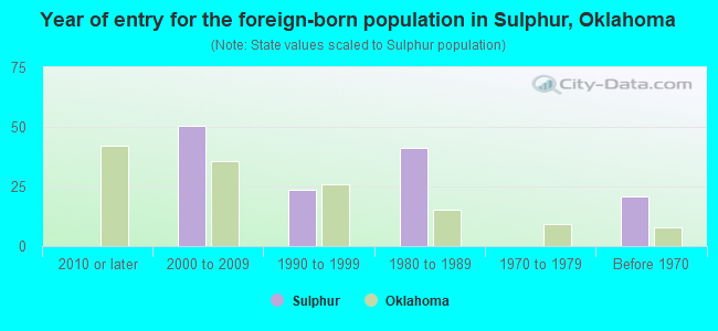 Year of entry for the foreign-born population in Sulphur, Oklahoma